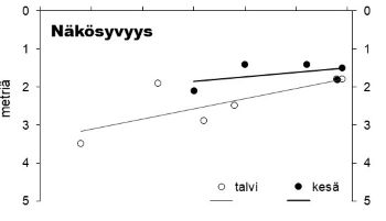 Näkösyvyys