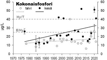 Fosforipitoisuus