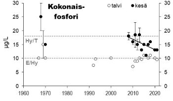 Fosforipitoisuus