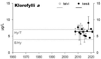 Klorofylli