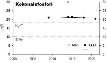 Fosforipitoisuus