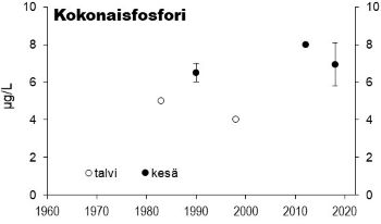 Fosforipitoisuus