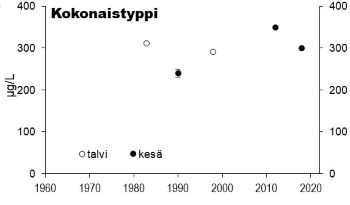 Typpipitoisuus