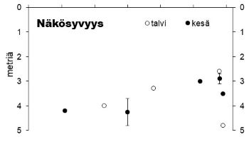 Näkösyvyys