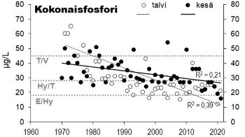 Fosforipitoisuus