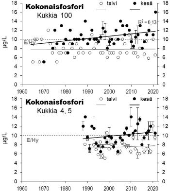 Fosforipitoisuus