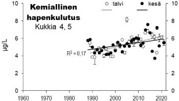 Hapenkulutus