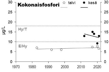 Fosforipitoisuus