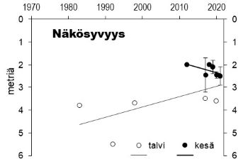 Näkösyvyys