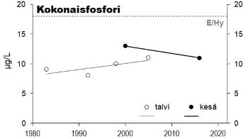 Fosforipitoisuus