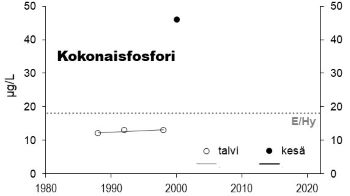 Fosforipitoisuus