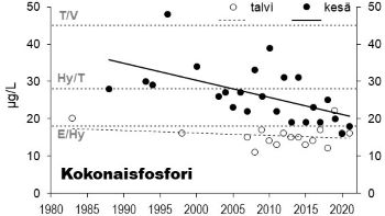 Fosforipitoisuus