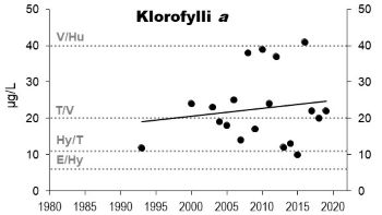 Klorofylli