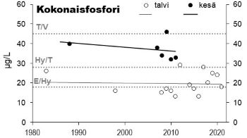 Fosforipitoisuus