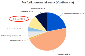 Fosforikuorma