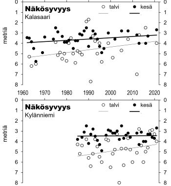 Näkösyvyys