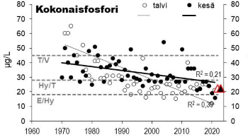 fosforipitoisuus