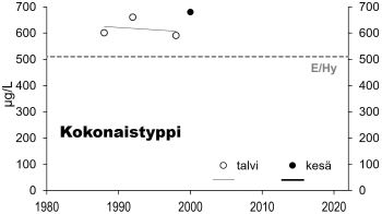 Typpipitoisuus