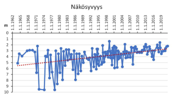 Näkösyvyys