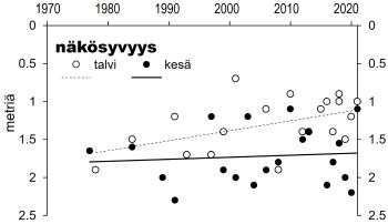 Näkösyvyys