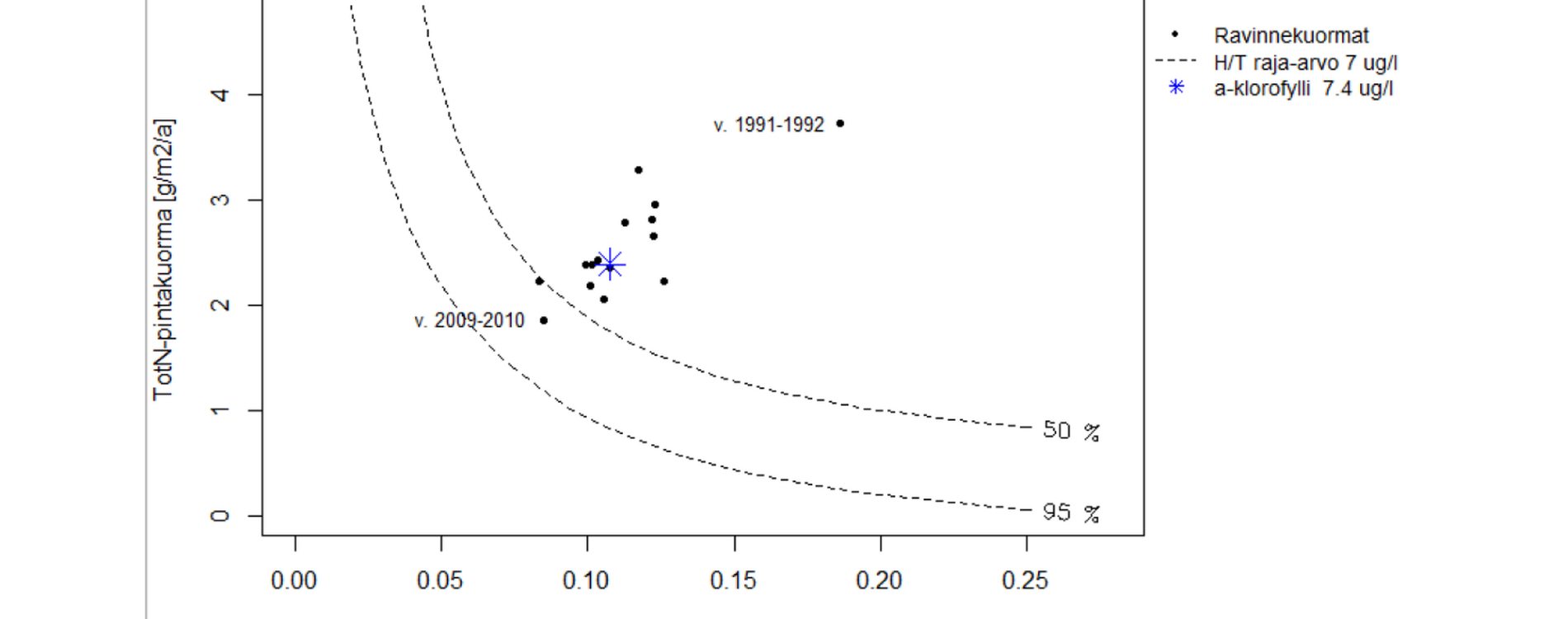 Pälkäneveden klorofylliennuste kertoo, että järvi uhkaa rehevöityä. Klorofyllitason pitäisi olla alle 7 μg/l, mutta Pälkänevedellä vuosien 1991–2020 keskiarvo on 7,4 μg/l (sininen tähti). Jos halutaan varmistaa 95-prosenttisella todennäköisyydellä (katkoviiva), että tila pysyy hyvänä, ravinnemääriä pitäisi pienentää kolmanneksella. Klorofyllimäärään vaikuttaa typpikuormitus (pystyakseli) ja fosforikuormitus (vaaka-akseli). Pienimmillään kuormitus oli vuosina 2009–2010 ja suurinta vuosina 1991–1992. Klorofylli Pälkänevesi
