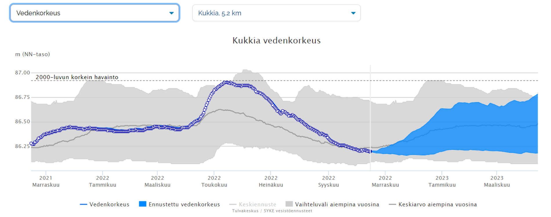 Kukkian pinta nousi runsaslumisen talven ja myöhäisen kevään vuoksi huhtikuussa ennätysnopeasti. Toukokuun puolivälissä oltiin 2000-luvun huippukorkeuksissa. Kesän ja syksyn aikana pinta on laskenut 70 senttimetriä. Kukkian pinnankorkeus