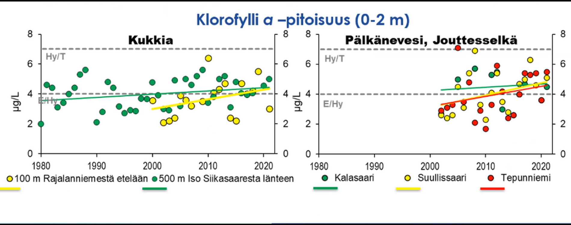 Kasviplaktonbiomassa on kasvussa sekä Kukkialla että Pälkänevedellä. Klorofylli