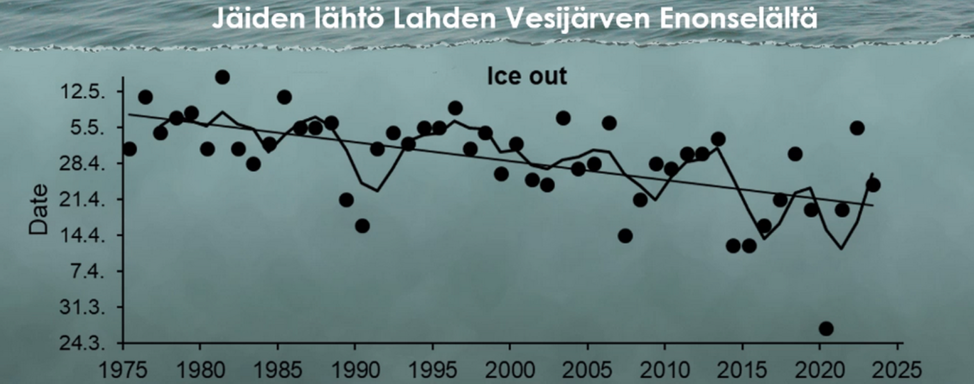 Ilmastonmuutos on lyhentänyt talvea. Jäät lähtevät Lahden Vesijärveltä pari viikkoa aiemmin kuin vielä 1970-luvulla. Kevään valo ja ravinteet saavat kasviplanktonin kasvamaan, mutta sitä syövä eläinplankton ei ole ehtinyt sopeutua muutokseen. Tämä lisää veden leväpitoisuutta. Jäidenlähtö