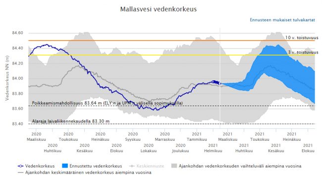 Mallasveden ja Kukkian pinnat ovat nousseet syksystä alkaen keskiarvokäyrän mukaisesti. Kuva: ymparisto.fi Mallasveden vedenkorkeus