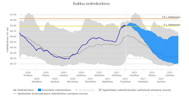 Pälkäneen vedenpintojen nousu pysähtyi toukokuun taitteessa. Kukkian kevättulva nosti pinnat hieman tavanomaista korkeammalle. Kuva: www.ymparisto.fi Kukkian pinnankorkeus