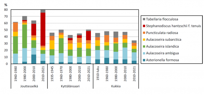 Rehevien vesien piilevälaji Stephanodiscus hantzschii (kaaviossa punainen) ilmestyi Pälkäneveden Jouttesselälle 1980-luvulla. 2000-luvun ensimmäisellä vuosikymmenellä sen osuus kasvoi 15 prosenttiin ja 2010-luvulla lähes 50 prosenttiin. Pälkäneveden Kyttälänselällä muutos on ollut hitaampaa, ja rehevien vesien lajin osuus on nykyisin noin 15 prosenttia. Kukkialla piilevälajiston muutos ei kerro rehevöitymisestä. paleolimnologinen tutkimus