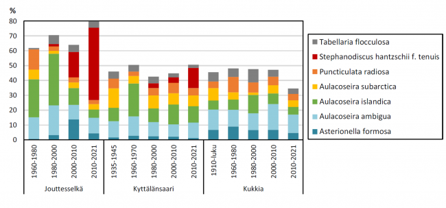 paleolimnologinen tutkimus