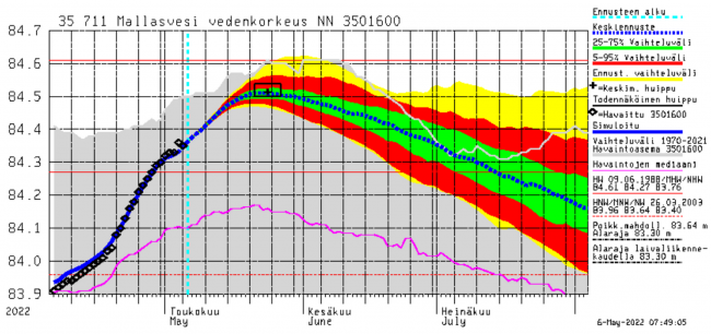 Mallasveden vedenkorkeus