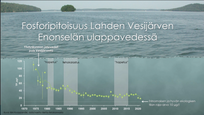 Vesijärvi fosforipitoisuus