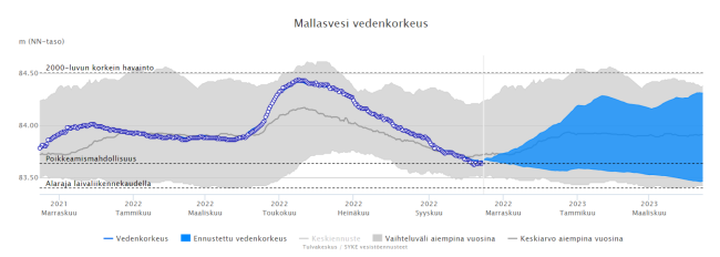 Mallasveden ja Längelmäveden pinnat ovat kääntymässä nousuun. Mallasvedellä vedenkorkeus laski lokakuun toisella viikolla 83,64 metriin, mikä mahdollistaa juoksutuksen pienentämisen Valkeakoskella. Mallasveden korkeus