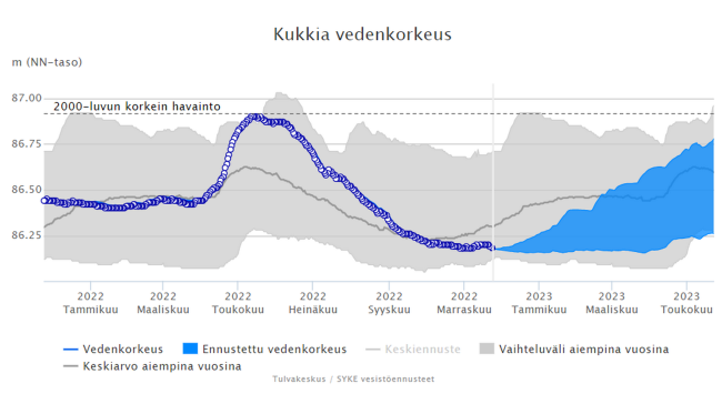 Kukkian pinta kääntyy tavallisesti nousuun lokakuun vaihteessa, mutta tänä vuonna se jatkaa laskuaan vielä marraskuun lopussa. Kukkian pinnankorkeus