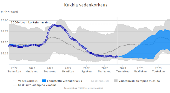 Kukkian pinta nousi keväällä lähelle ennätyskorkeuksia. Puoli vuotta myöhemmin lähennellään ennätyksellisen matalia lukemia. Kukkian pinnankorkeus