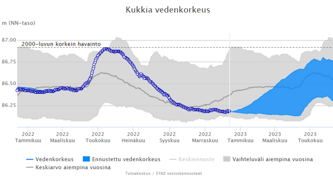 Kukkian pinnankorkeus