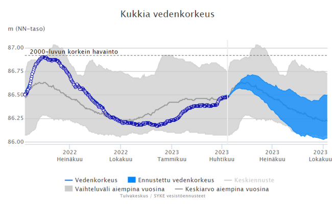 Kukkian pinnankorkeus tasaantui huhtikuun alussa keskiarvokäyrälle. Sulamisvesien ennustetaan nostavan pintoja kuukauden aikana parilla kymmenellä sentillä. Kukkian pinnankorkeus