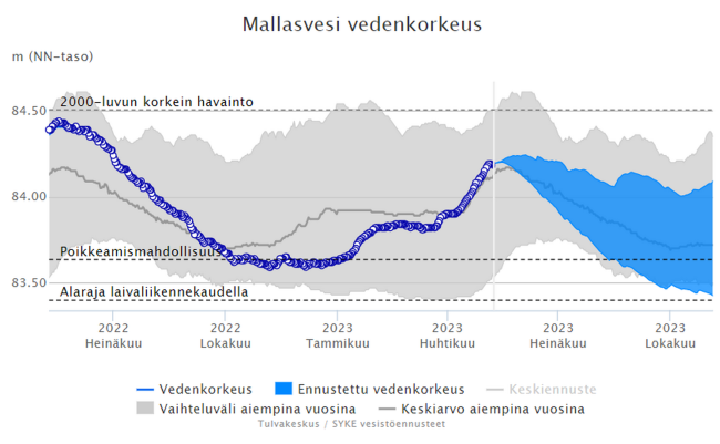 Pälkäneen suurten järvien pinnat saavuttivat huippunsa toukokuun ensimmäisellä viikolla. Mallasveden ja Pälkäneveden pinnat ovat hieman keskivertokevättä (harmaa viiva) korkeammalla. pinnankorkeus