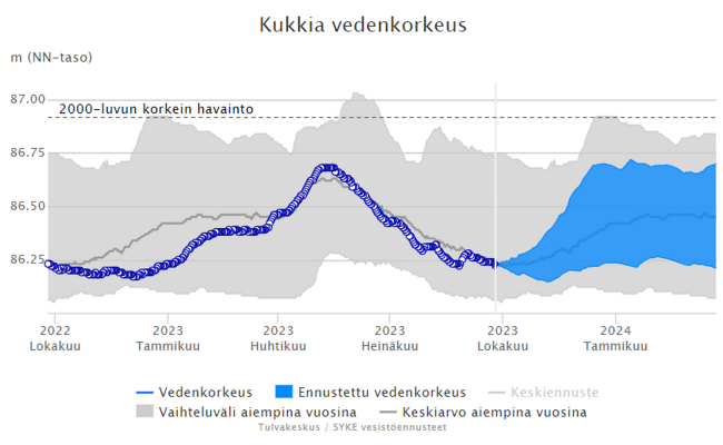 Kukkian pinnankorkeus (siniset pallot) on pysytellyt syyskuun ajan ajankohdan keskiarvolukemissa (harmaa viiva). Kuva: vesi.fi Kukkian pinnankorkeus
