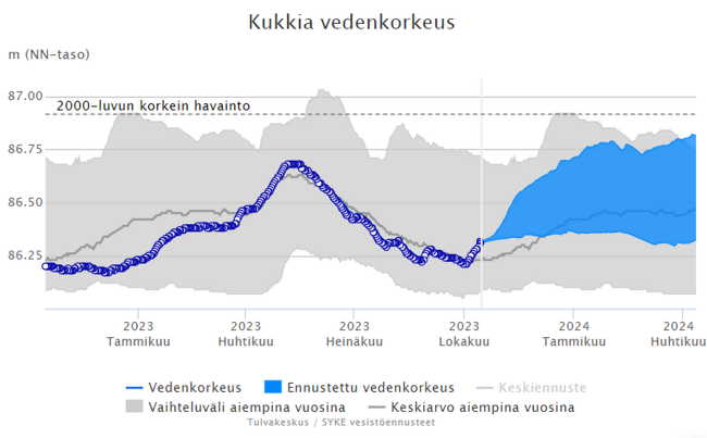 Kukkian pinnankorkeus on noussut lokakuussa lähes kymmenellä senttimetrillä. Vesi on ajankohdan keskiarvoa (harmaa viiva) korkeammalla, ja sen ennustetaan vielä nousevan, koska vettä on tullut niin paljon. Kukkian pinnankorkeus