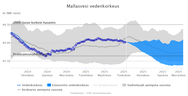 Mallasveden pinta on 25 cm alempana kuin viime keväänä. Ennusteen mukaan se voi laskea kesällä ennätysmatalalle. Mallasveden korkeus