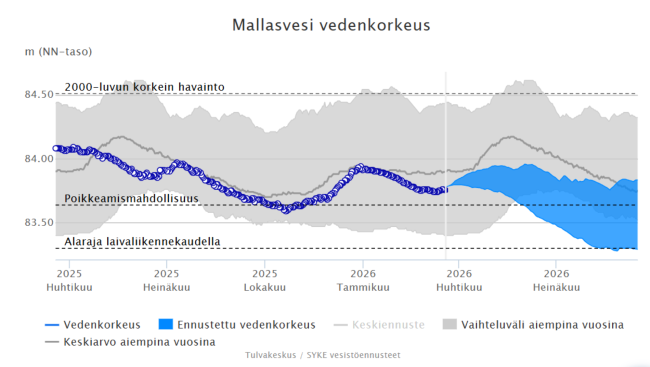 vedenkorkeus